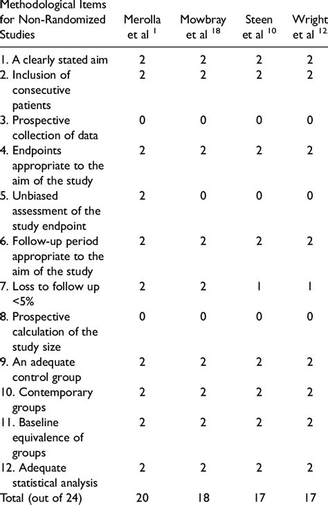 Methodological Items For Non Randomized Studies Score Download