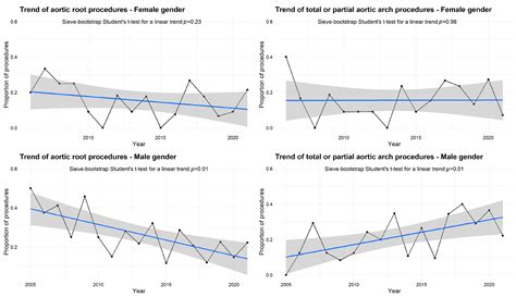 Jcdd Free Full Text Sex Based Difference In Aortic Dissection