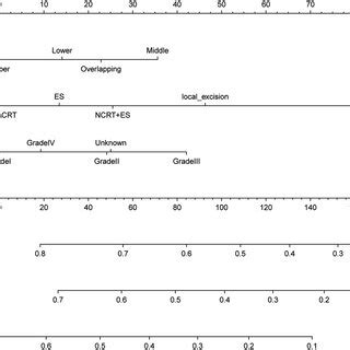 The Nomogram Of Predicting And Year Overall Survival Rates