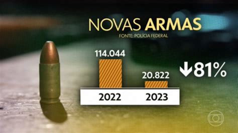 Registro De Novas Armas Para Defesa Pessoal Cai Em E Chega Ao