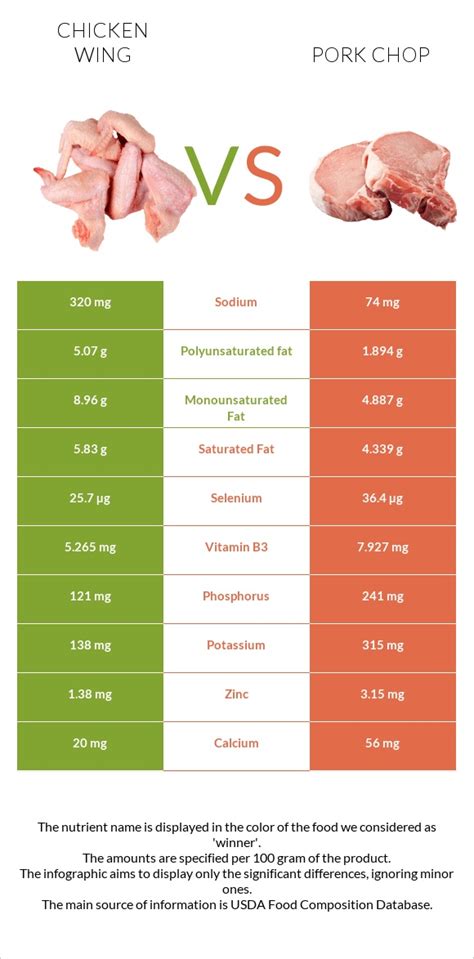 Chicken Wing Vs Pork Chop — In Depth Nutrition Comparison