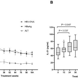 Changes In Hbv Virological Markers And Il Concentration A