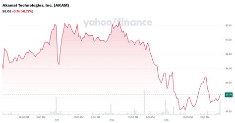 akamai technologies  akam stock price news quote history