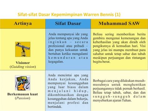 Kepemimpinan Sifat Dan Nabi Muhammad Saw Ppt