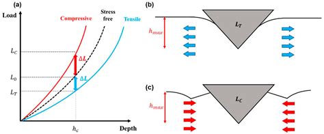 Materials Free Full Text Application Of Macro Instrumented