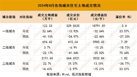 供应结构调整 2024年1 9月房地产企业新增土地储备报告腾讯新闻