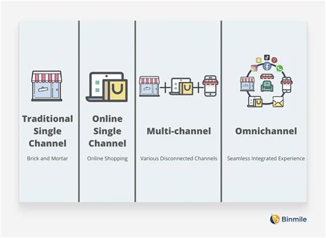 Top Omnichannel Retail Strategies To Amplify Fulfillment