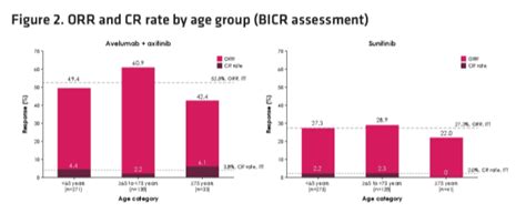 Asco Gu Efficacy And Safety Of Avelumab Plus Axitinib A Ax