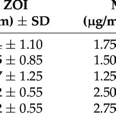 Antimicrobial Activity Indicating Zone Of Inhibition ZOI Mm Minimum