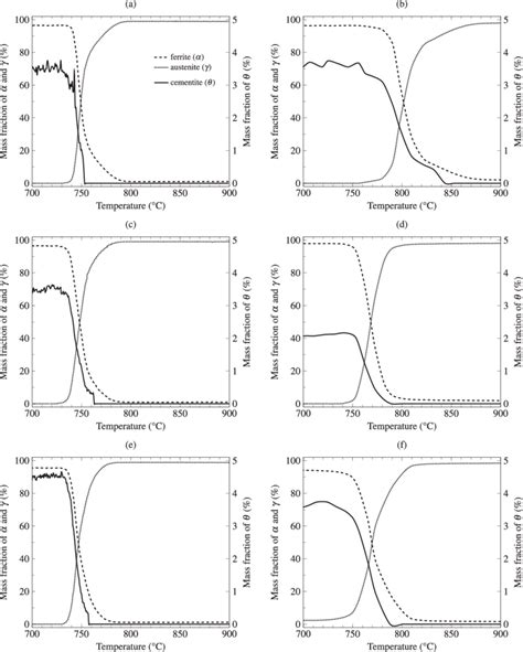 Mass Fractions Of Austenite C Dotted Ferrite A Dashed And