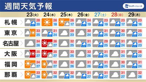 ウェザーニュース On Twitter 【週間天気】この先1週間の天気のポイント ・週中頃以降、曇りや雨が続く ・熱帯低気圧の動向に注意