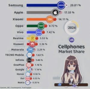 The Most Popular Cell Phone Brands In The World