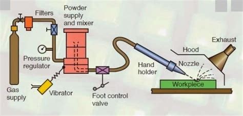 Abrasive Jet Machining: Definition, Construction, Working, Advantages, Application [Notes & PDF]