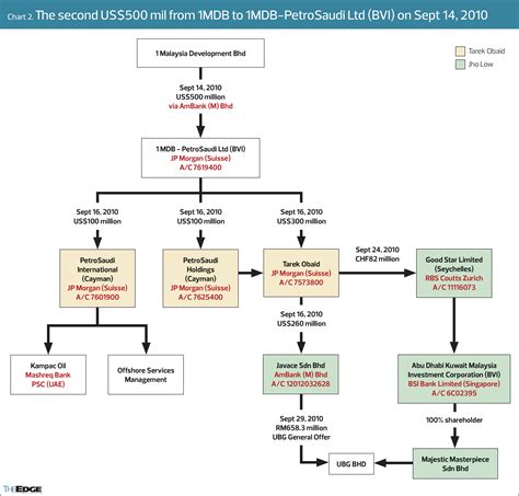 1MDB Update 1MDB Was Only The First Of Many Steps In Jho Low And Tarek