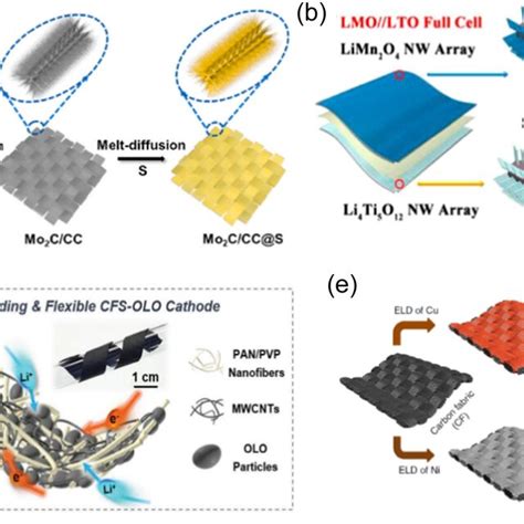 A Synthesis Of Freestanding Mo C Cc S Cathode For Flexible