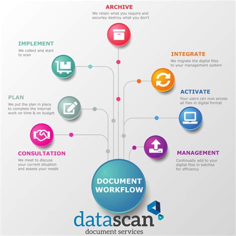 Document Workflow Datascan Document Services