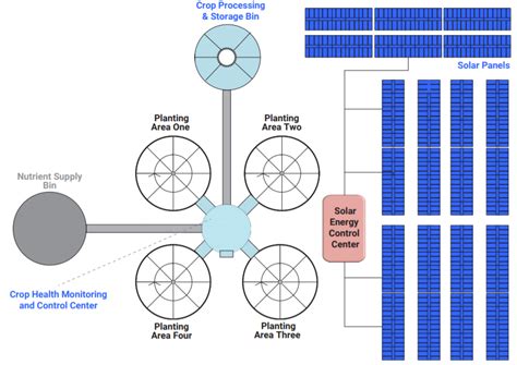 Lunar Farming – Space Settlement Progress