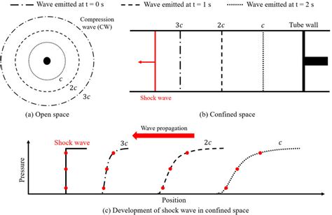 Propagation Of Compression Wave In A Open Space And B Confined Download Scientific Diagram