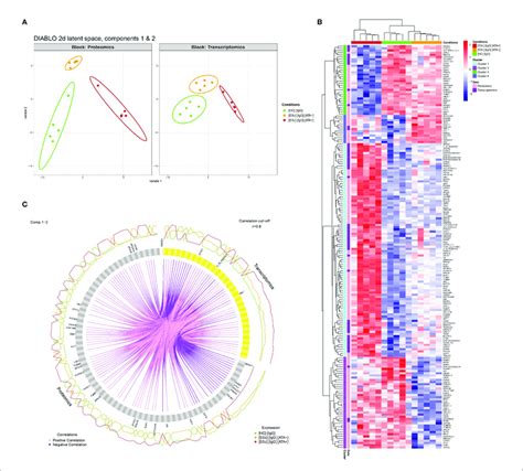 Multi Omics Data Integration A Individual Plots Representing