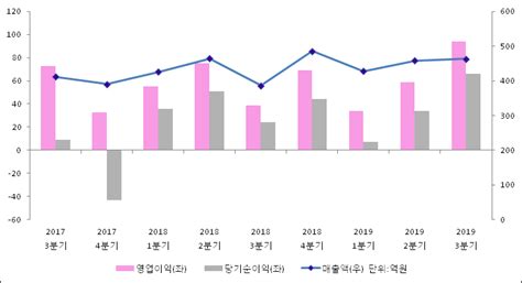 Et투자뉴스 인선이엔티 19년3분기 실적 발표 전분기比 매출액·영업이익 증가 전자신문