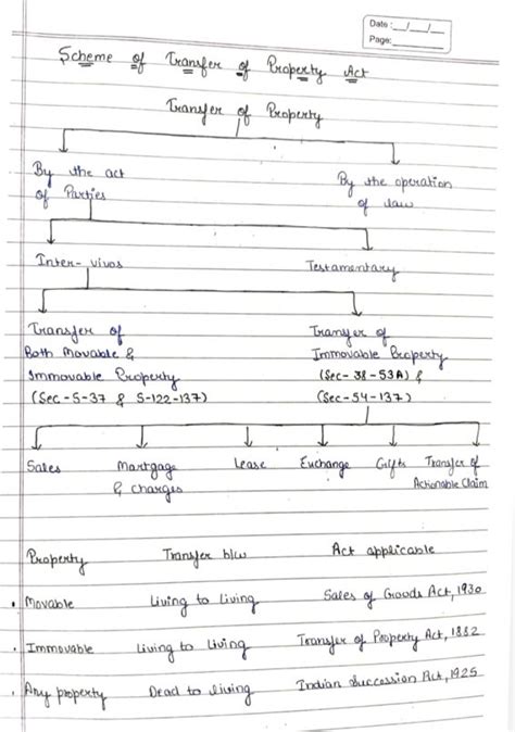 LLB Notes Transfer Of Property Act Full Handwritten Notes Shop