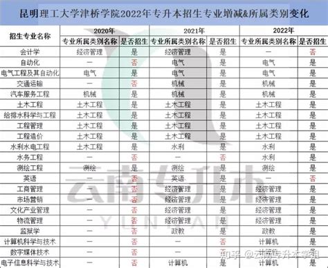 【超全】2020 2022云南专升本28所院校招生专业增减变化汇总 知乎