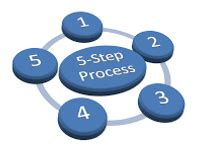 Our Step Process In Partnership With You John M Ruh And Associates