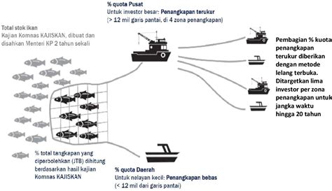 PENANGKAPAN IKAN TERUKUR BERBASIS KUOTA UNTUK KEBERLANJUTAN SUMBER DAYA