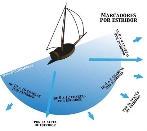 Maniobras De Un Buque De Vela Conceptos B Sicos Todo A Babor