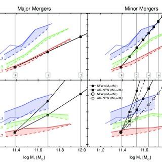 The Total To Stellar Mass Ratio M Dyn M Within Effective Radius R E