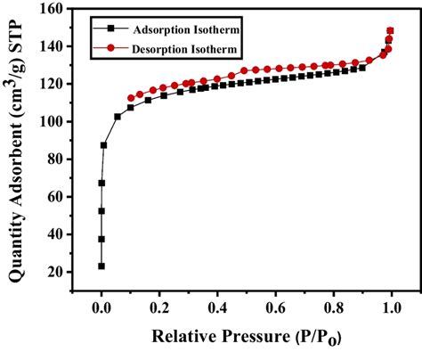 Nitrogen Adsorption Desorption Curve For Bpac Download Scientific Diagram