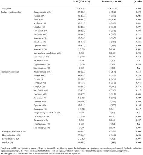 Frontiers Relationship Between Initial Symptoms And The Prognosis