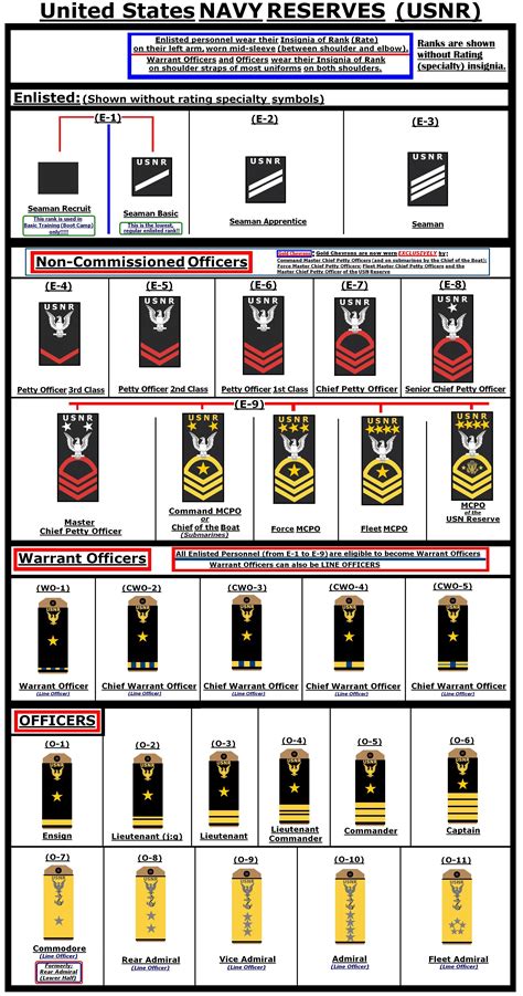 Navy Enlisted Insignia Chart