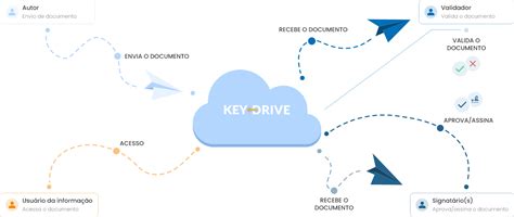 conheca  keydrive keydrive