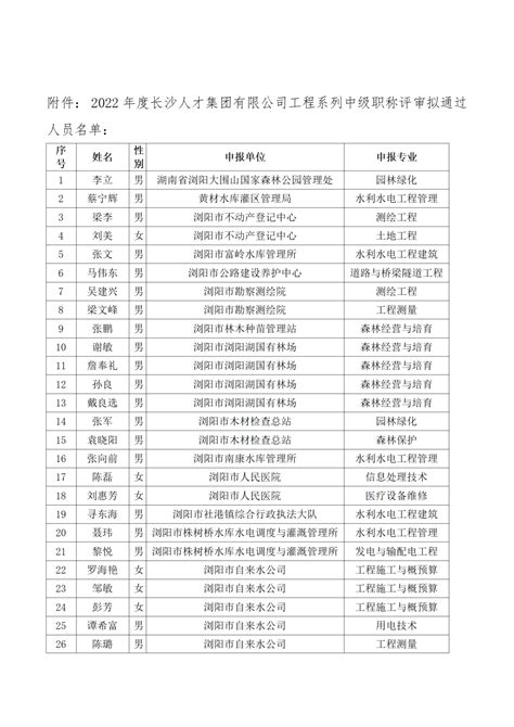 2022年度长沙人才集团工程系列中级职称评审通过人员名单公示 湖南职称评审网