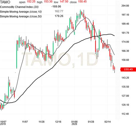 Tata Motors Stock Analysis 25feb2020 Alpha Stock Trading