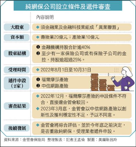 〈財經週報 純網保〉金管會2不3要原則 純網保未必再開放申請 自由財經