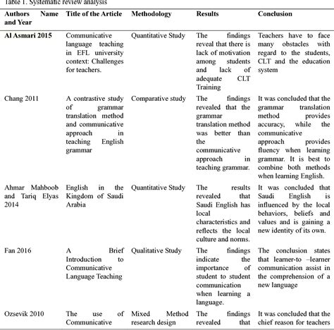 Table 1 From Communicative Language Teaching Possible Alternative