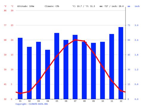 Germany Climate Average Temperature Weather By Month And Weather For