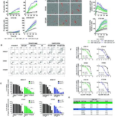 Abt 263 Or Abt 199 Induces Rapid And Specific Cell Death In Irradiated Download Scientific