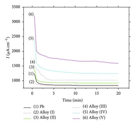 Potentiostatic Transients Current Versus Time Curves For Pb And Its