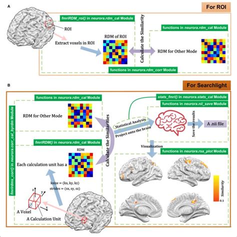 PDF NeuroRA A Python Toolbox Of Representational Analysis From Multi