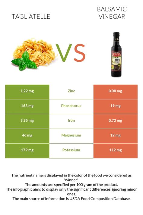 Tagliatelle Vs Balsamic Vinegar — In Depth Nutrition Comparison