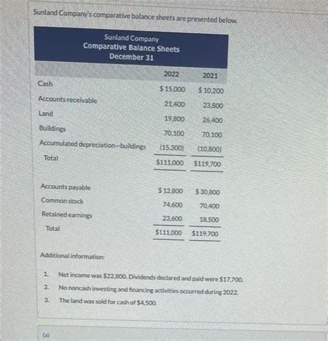 Solved Sunland Company S Comparative Balance Sheets Are Chegg