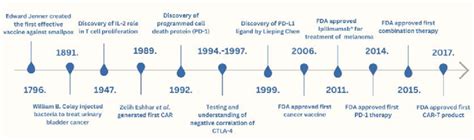 Immunotherapy breakthroughs through history. | Download Scientific Diagram