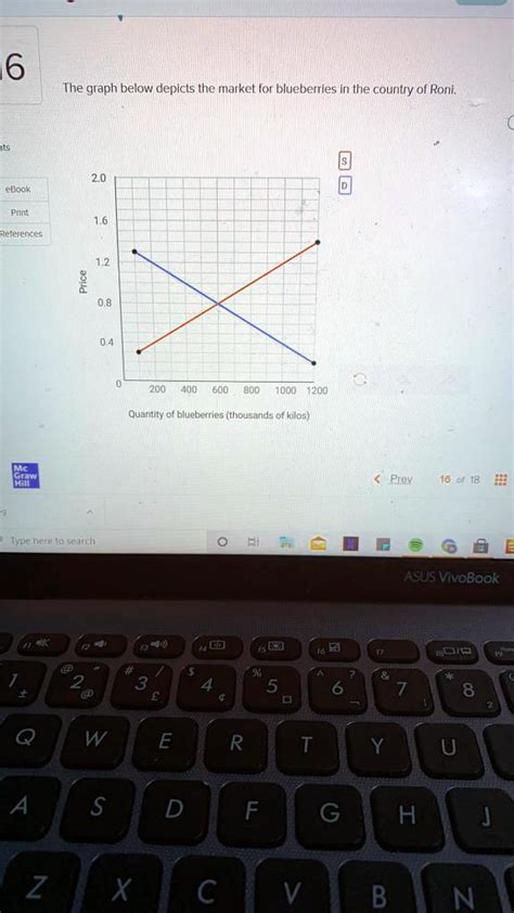 The Graph Below Depicts The Market For Blueberries In The Country Of