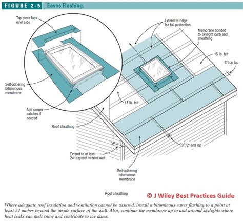 Design for Roof venting around skylights: details to assure airflow