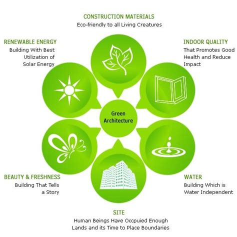 Benefits of Green Building: A Real World Rising Trajectory