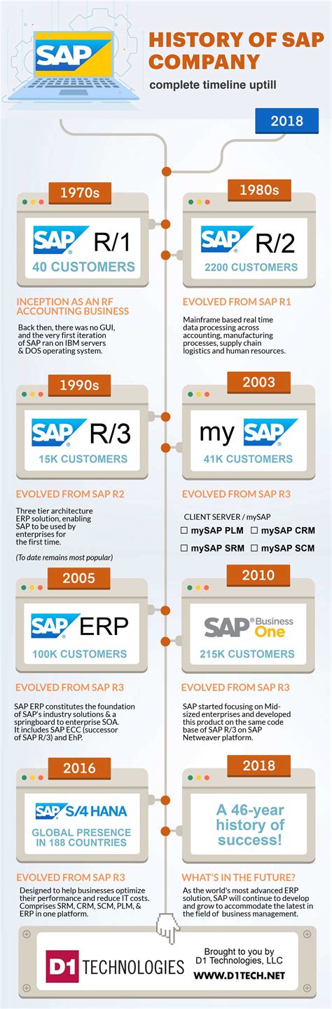 History Of Sap Company Complete Timeline Up Till 2018 Infographics Race