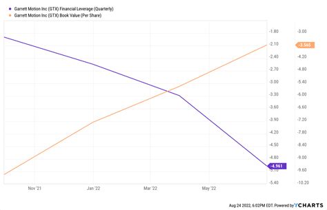 Garrett Motion Stock A True Value Growth Play Nasdaqgtx Seeking Alpha